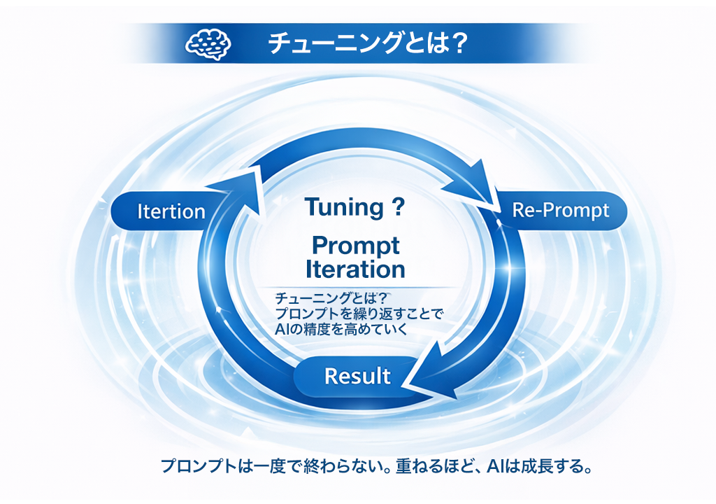 チューニング：Prompt Iteration