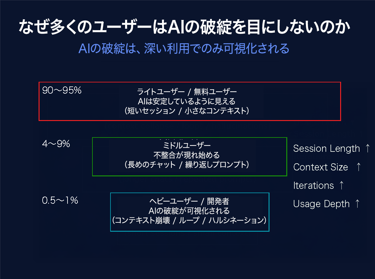 なぜ多くのユーザーはAIの破綻を目にしないのか